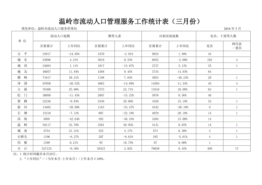 温岭市流动人口管理服务工作统计表（三月份）_第1页