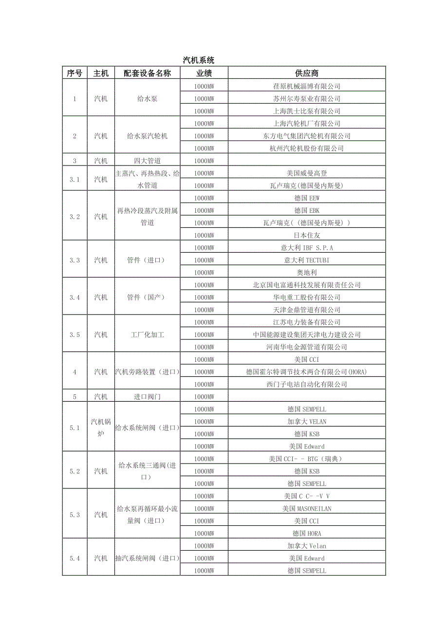 火电厂(汽机系统)设备供应商名册_第1页