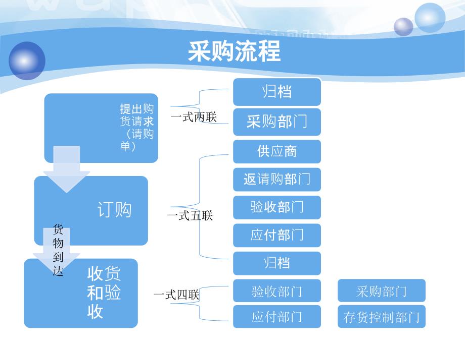 培训课件：采购销售库存管理_第3页