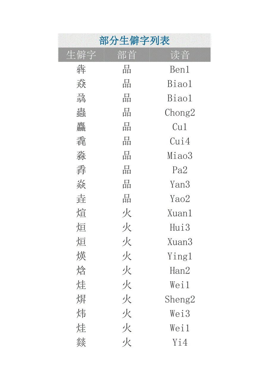 部分生僻字列表_第1页