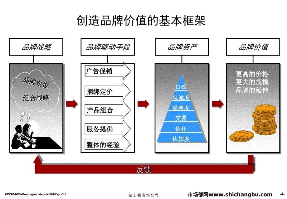 波士顿品牌知识培训基础_第5页