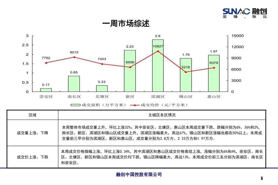 无锡9月第二周市场周报_第5页