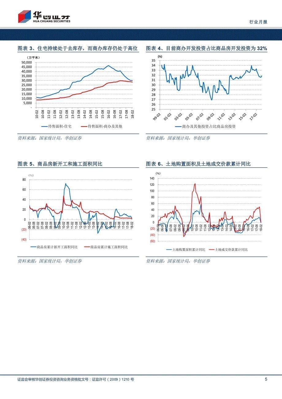 房地产行业月报：投资超预期走强，高基数下销量为正，维持总量稳定预判，重申看多龙头&蓝筹_第5页