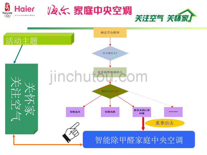 海尔—商用空调营销方案_第2页