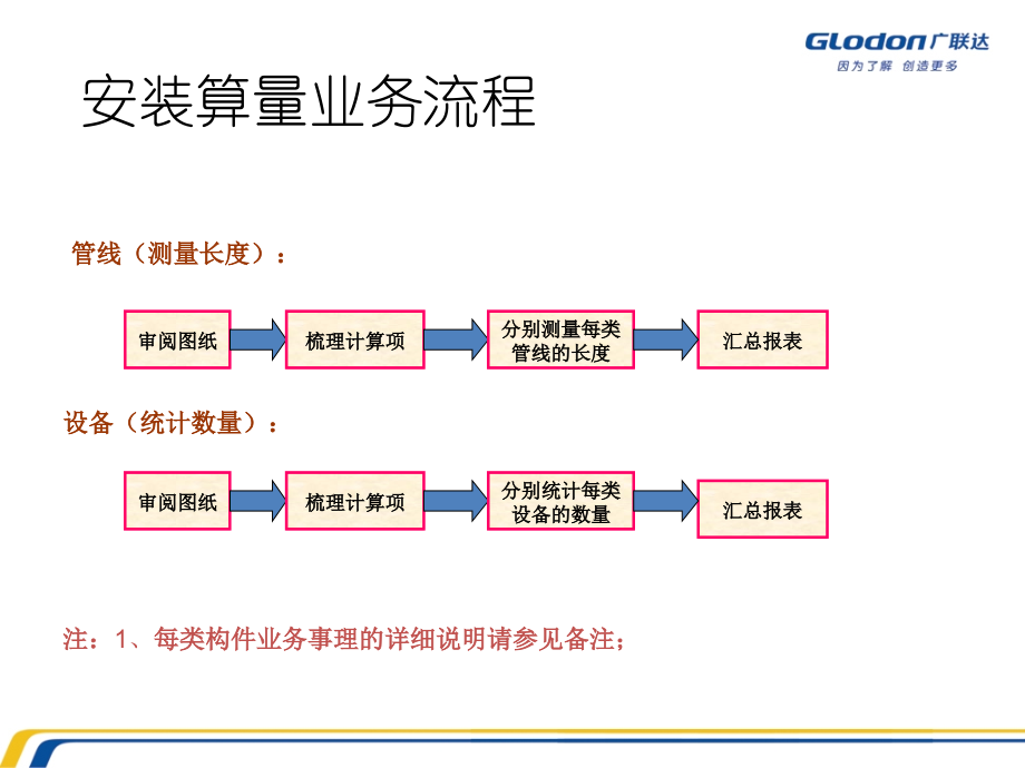 广联达-安装算量业务交底PPT_第4页