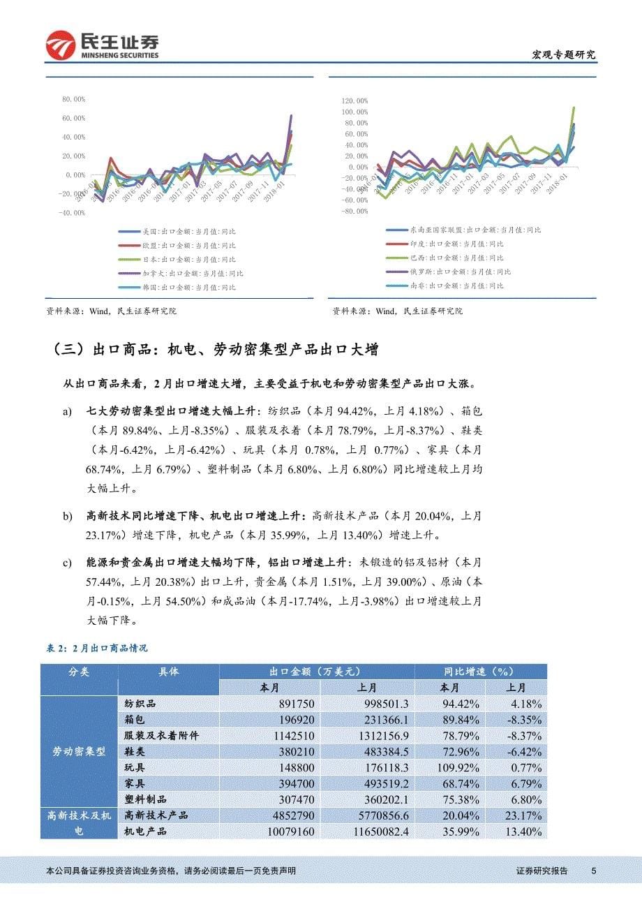 宏观数据点评系列：出口大增受基数和春节影 响，贸易摩擦下出口不确定性提高_第5页