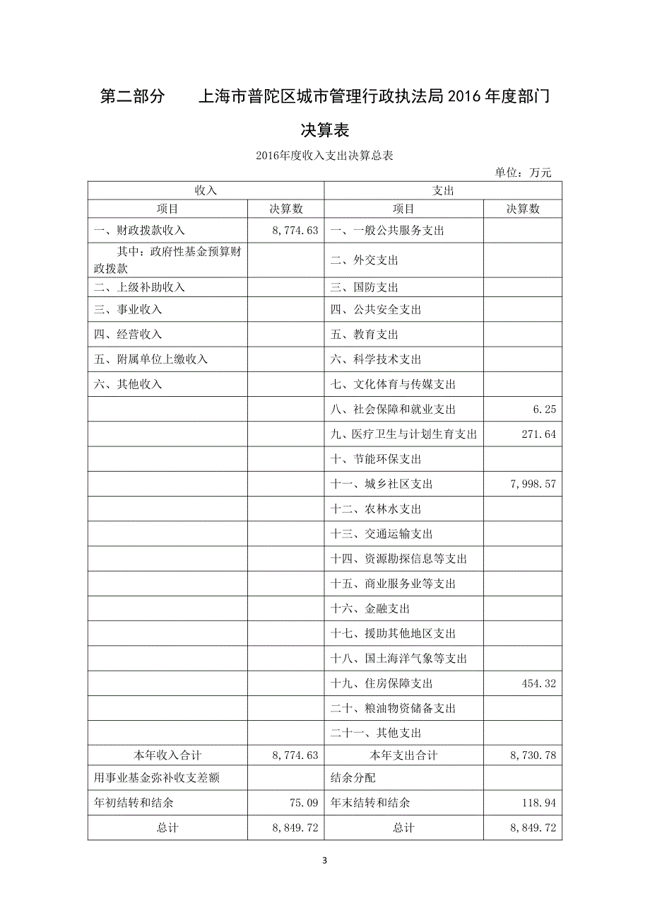 上海市普陀区城市管理行政执法局2016年度部门决算_第3页