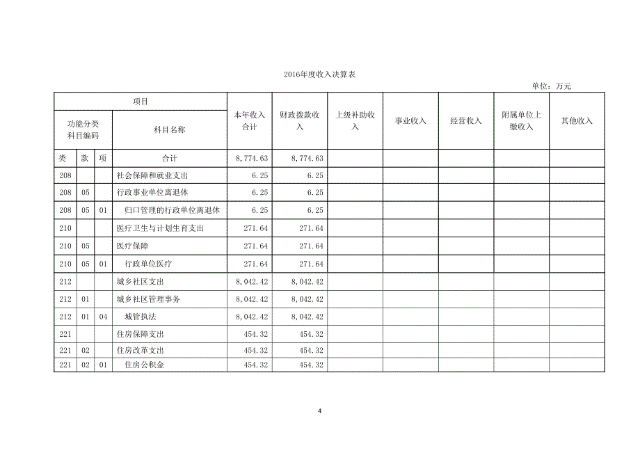 上海市普陀区城市管理行政执法局2016年度部门决算_第4页