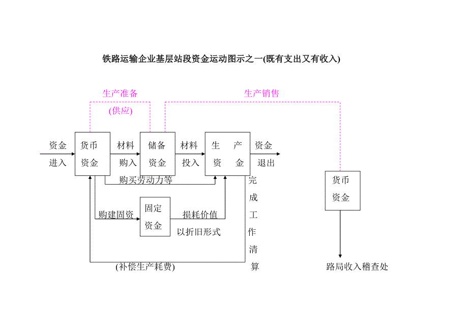 铁路运输企业基层站段资金运动图示之一_第1页