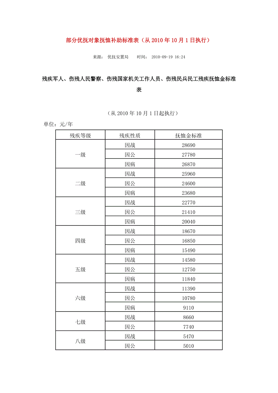 部分优抚对象抚恤补助标准表_第1页