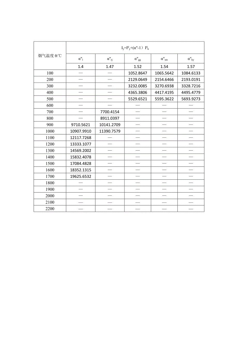 锅炉设计计算的一些表格_第3页