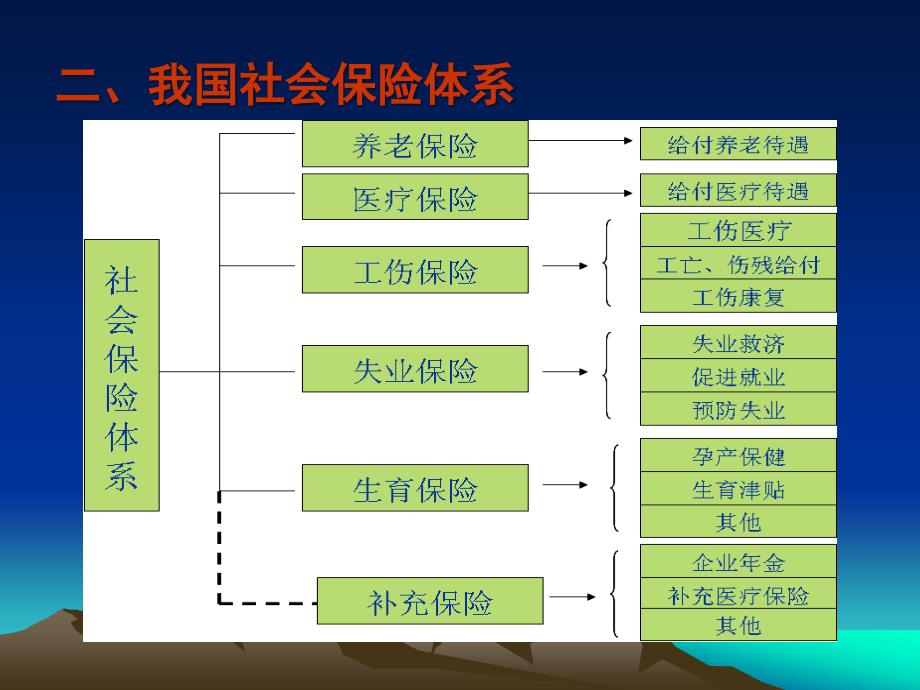 《社会保险法》与《工伤保险条例》-解读与企业应对-ppt讲稿_第4页