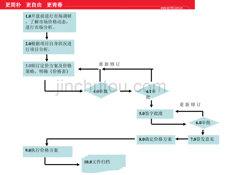 房地产市场营销与策划流程-价格确定流程_第2页