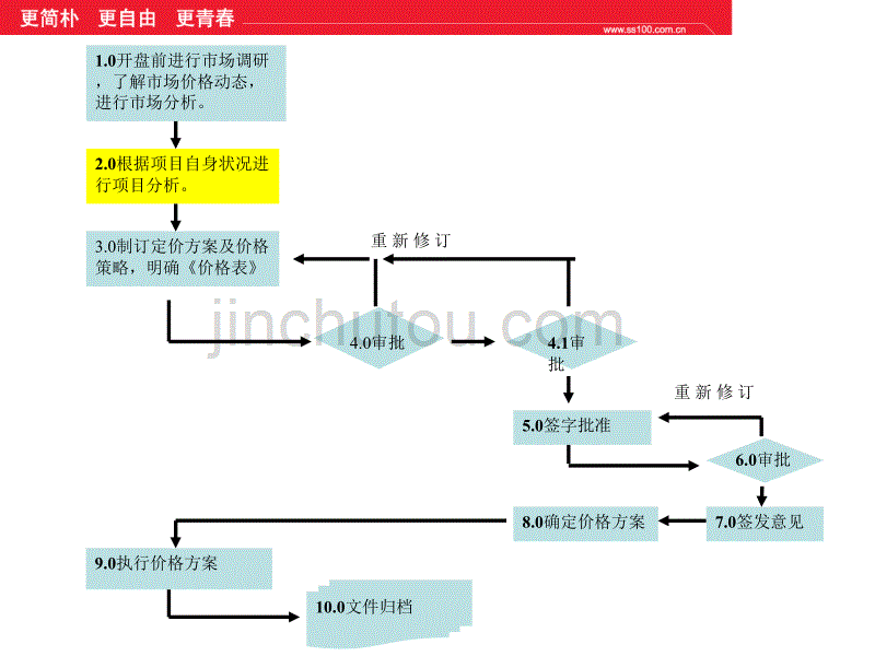 房地产市场营销与策划流程-价格确定流程_第5页