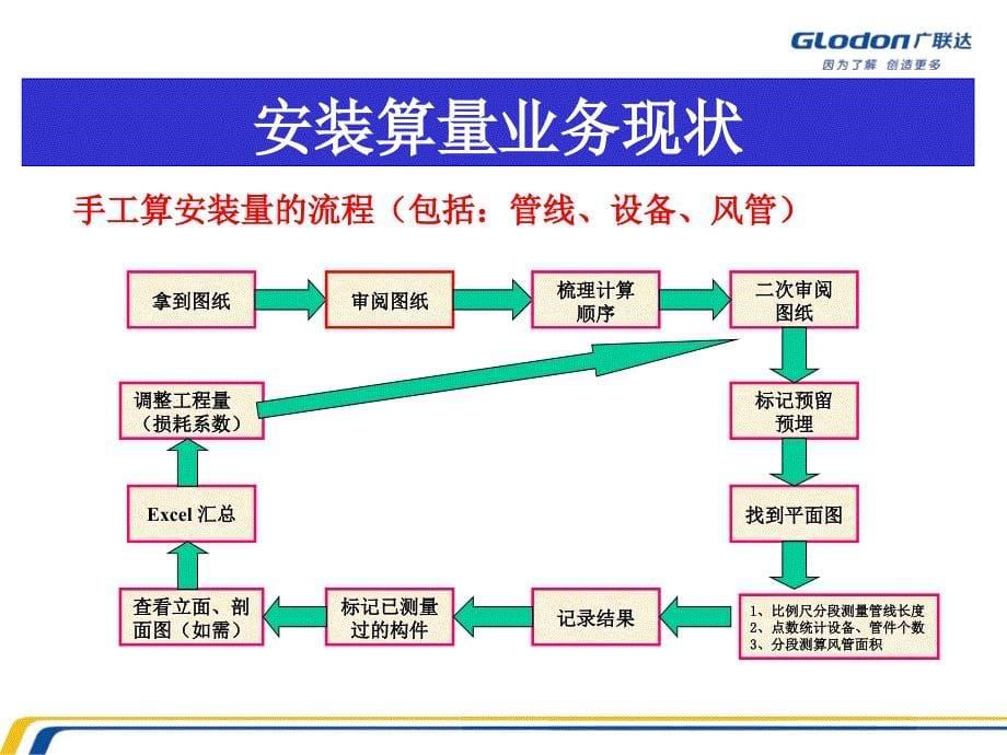 广联达内部培训GQI2009安装软件培训课程_第5页