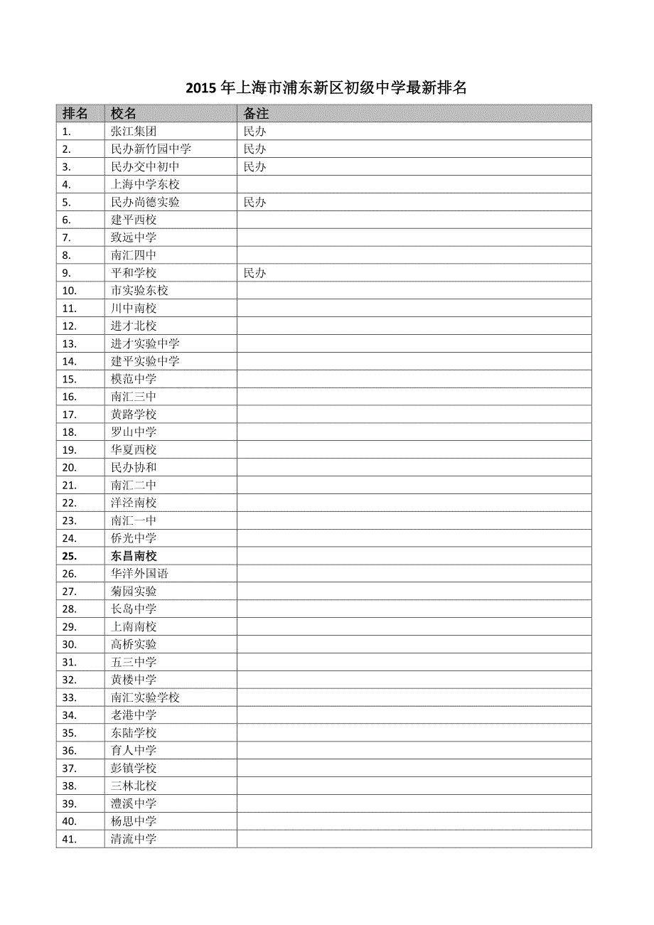 2015年上海市浦东新区初级中学最新排名_第1页