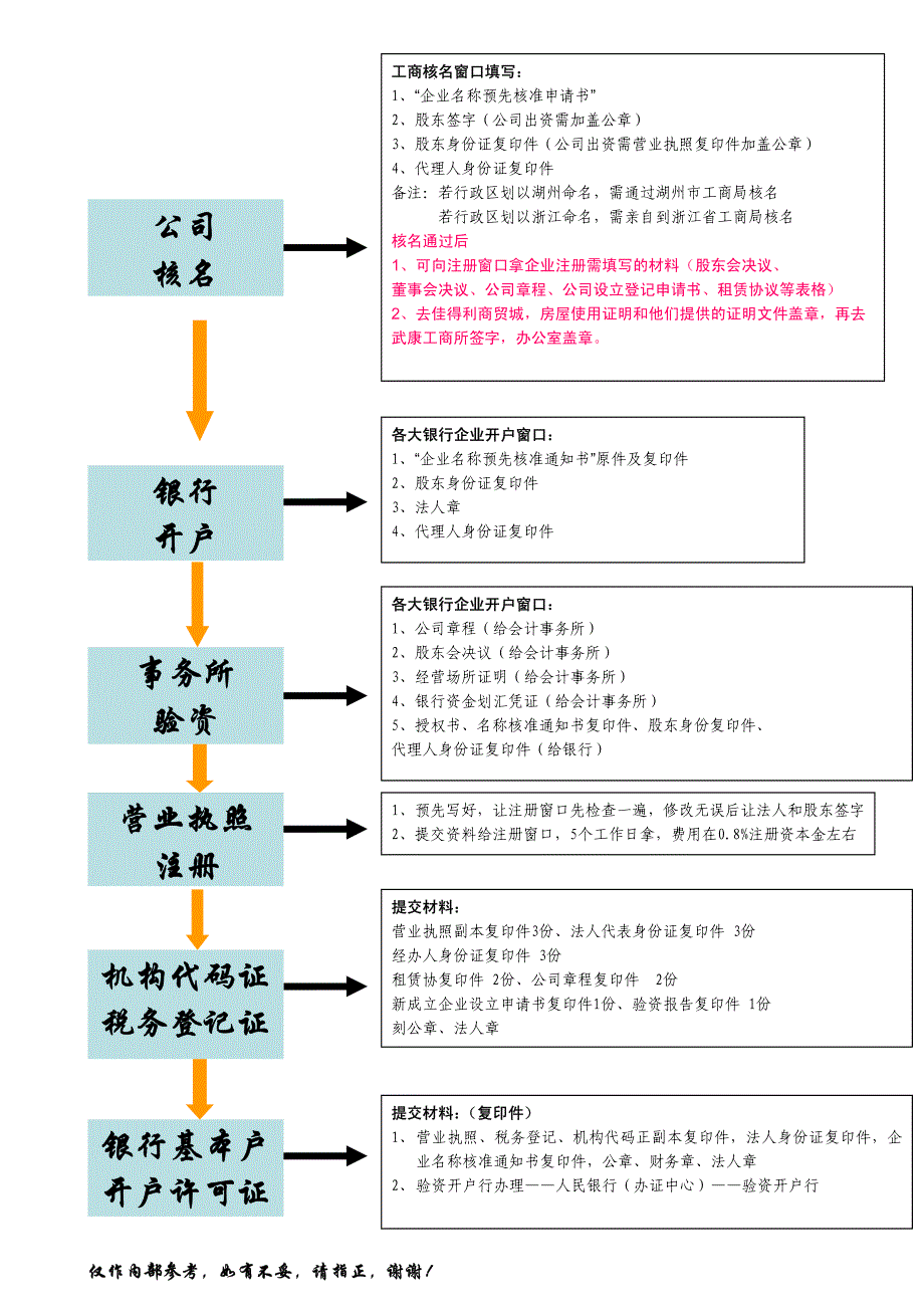 工商注册流程-易读版_第1页