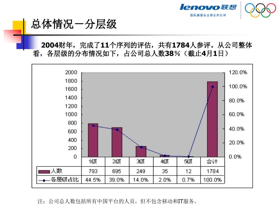 全球知名公司岗位序列设计方法_第4页