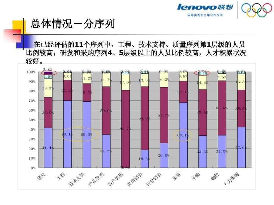 全球知名公司岗位序列设计方法_第5页