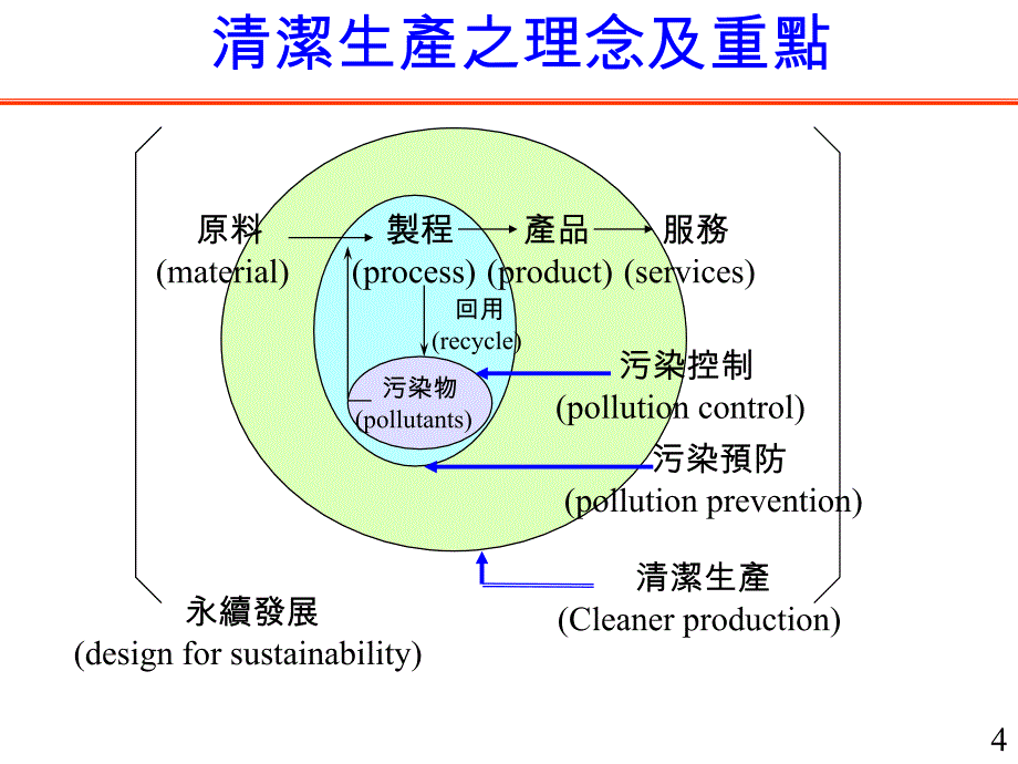 清潔生產指標及其應用_第4页