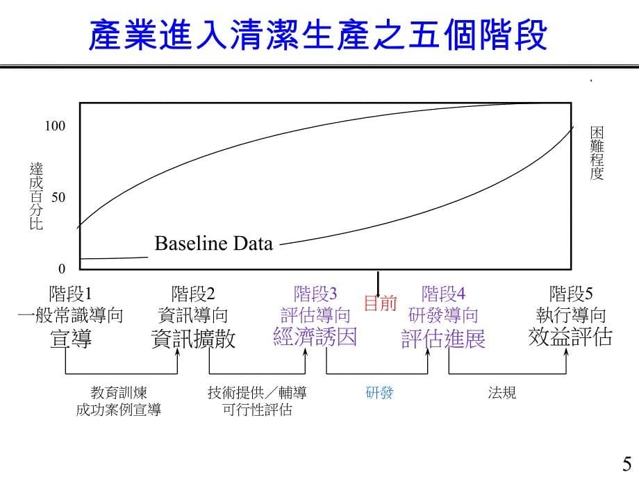 清潔生產指標及其應用_第5页