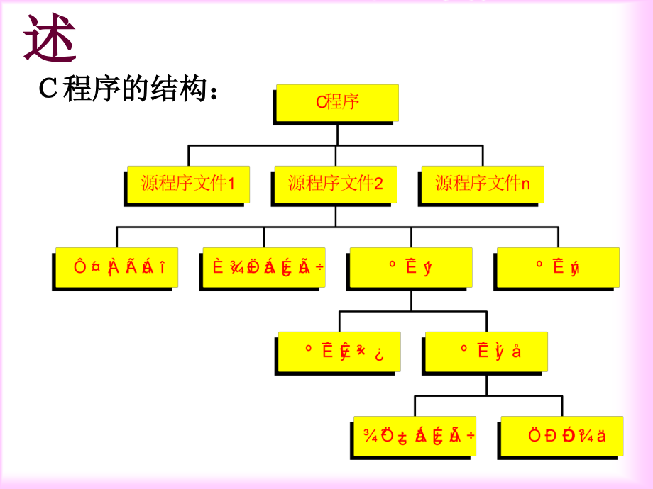 C语言 顺序结构程序设计_第2页