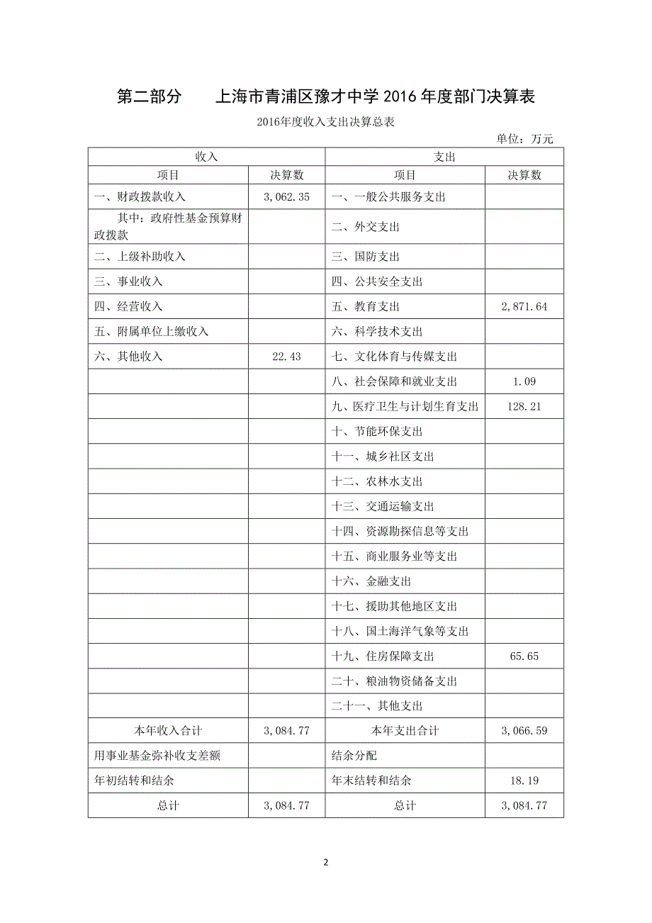 上海市青浦区豫才中学2016年度部门决算_第2页