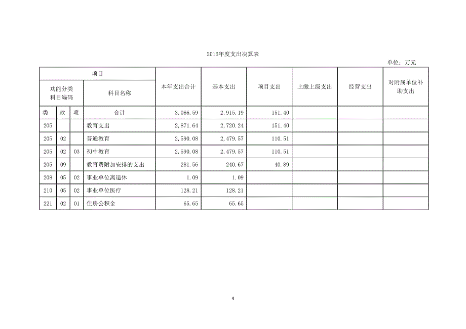 上海市青浦区豫才中学2016年度部门决算_第4页