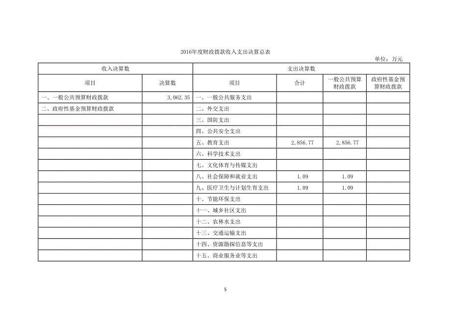 上海市青浦区豫才中学2016年度部门决算_第5页