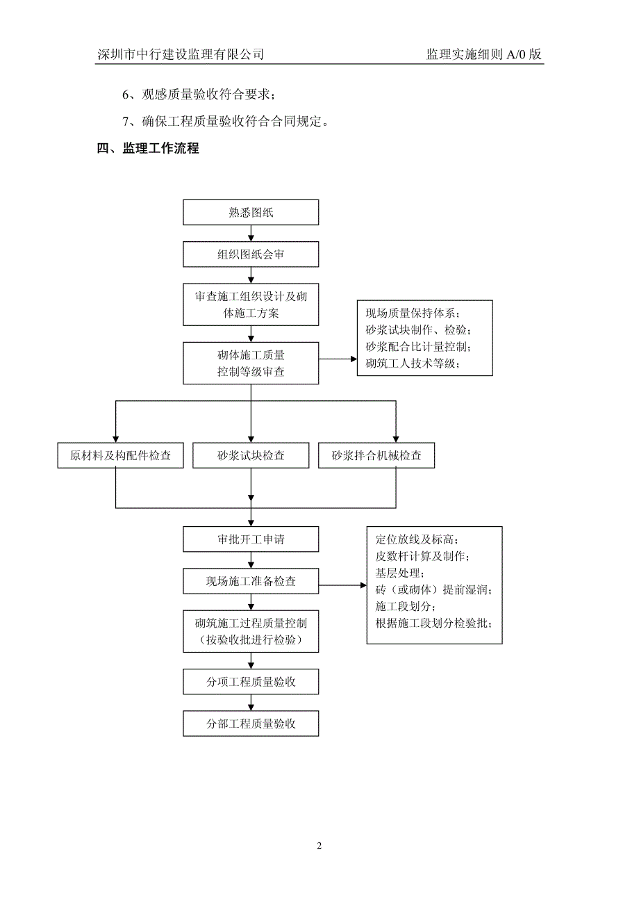 砌体工程质量监理实施细则_第2页