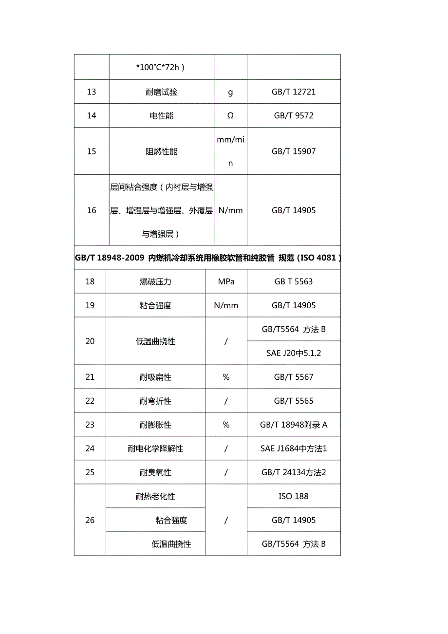 管材、胶管、软管检测标准及项目_第2页