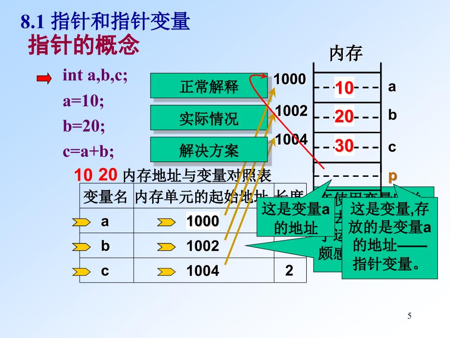 C语言程序设计经典教程 class8_第5页