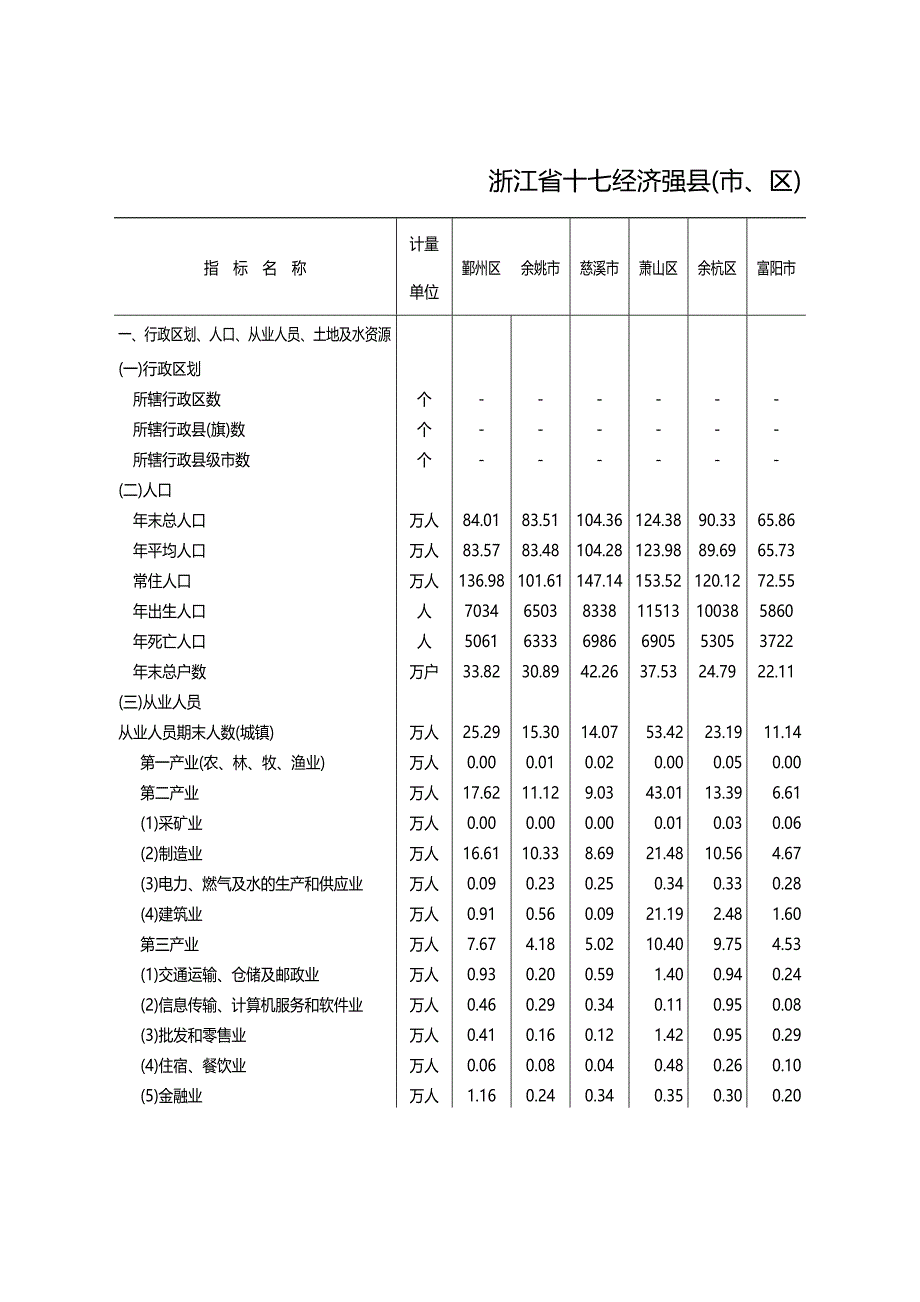 浙江省十七经济强县（市、区）_第1页