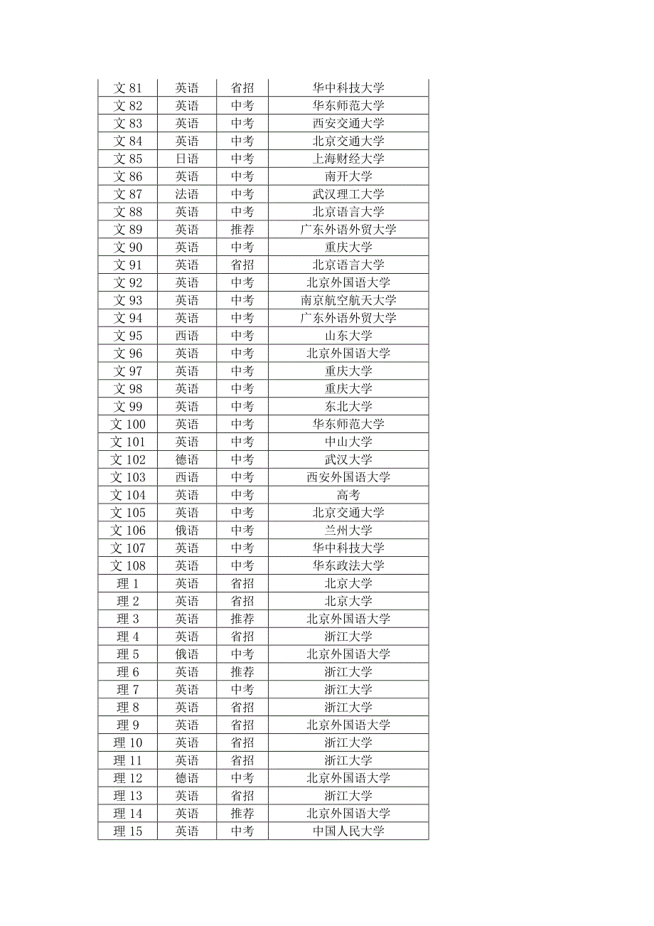 济南外国语学校2013届保送生保送大学一览表_第3页