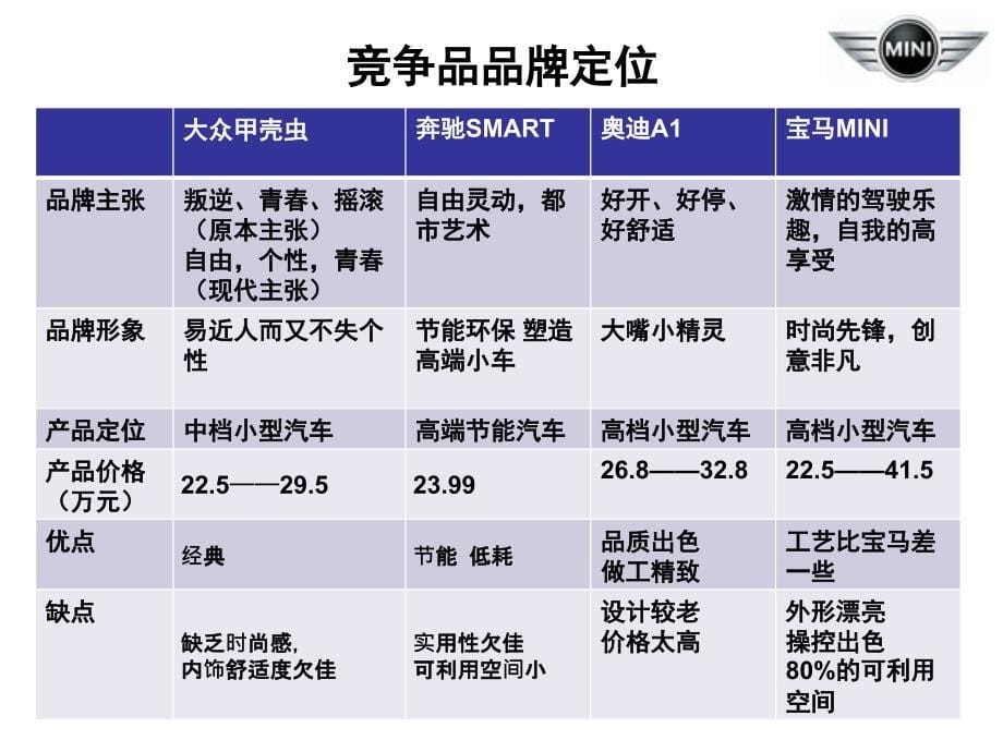 宝马公司MINI品牌策略_第5页