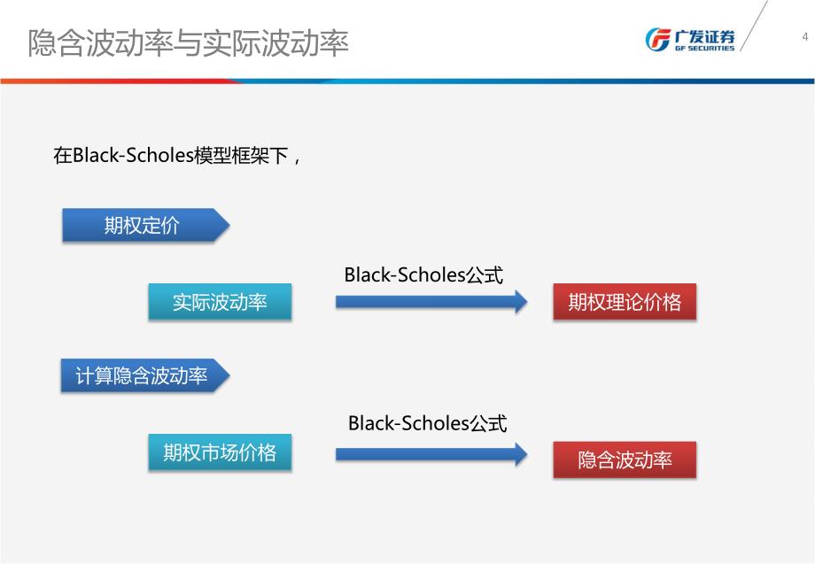 【樊瑞铎】波动率套利的参数选择探讨_第4页