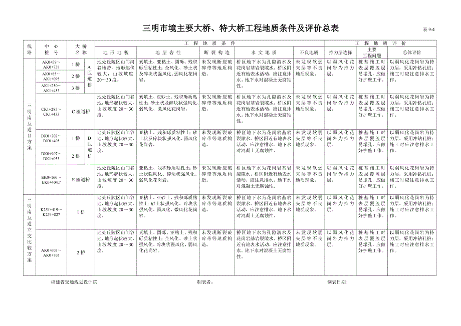 三明市大桥工程地质条件及评价总表(三明)_第4页