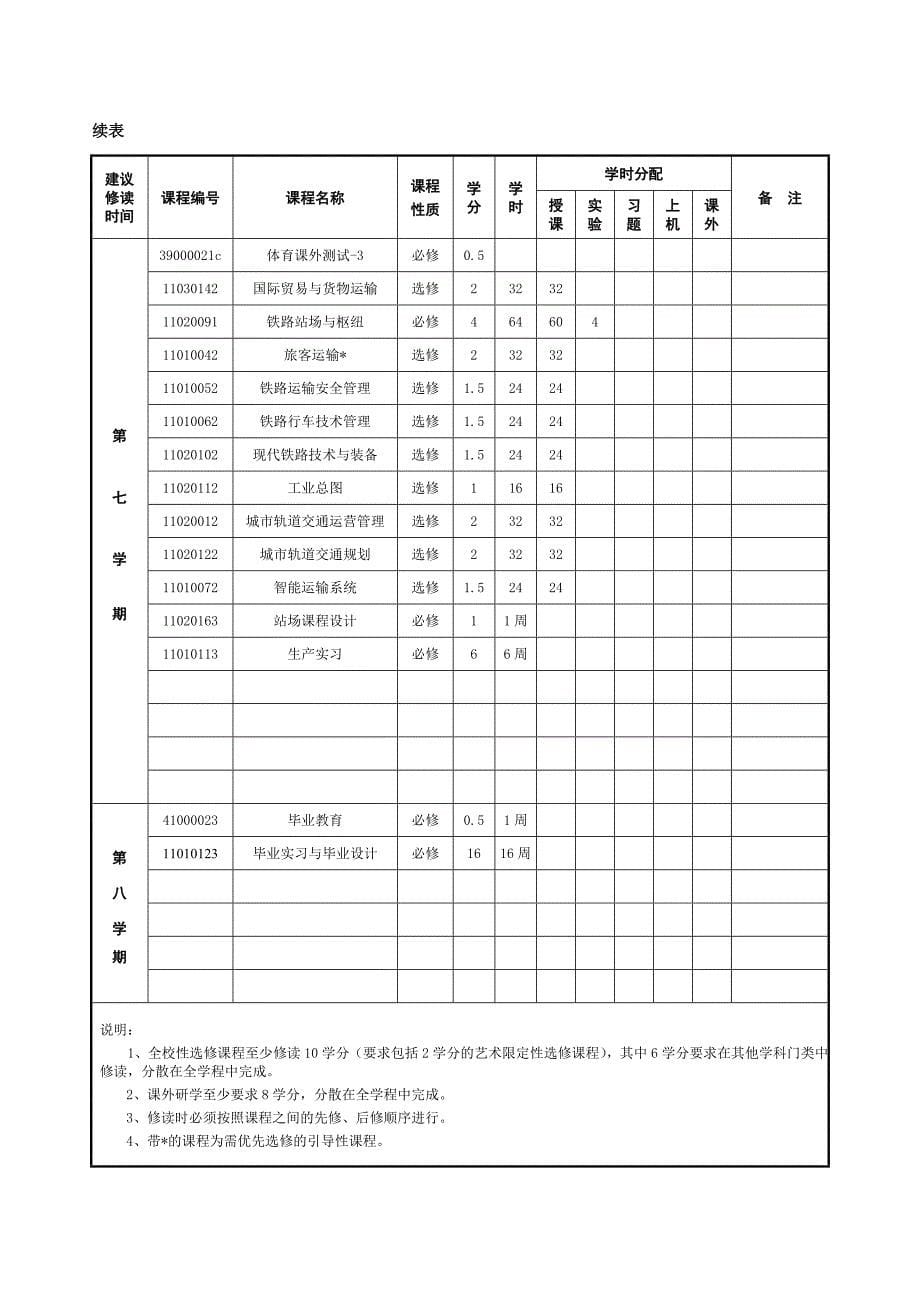 最新交通运输培养方案_第5页