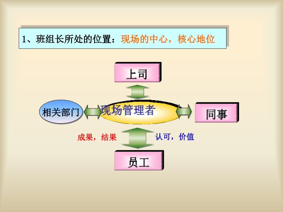 现场管理-班组长日常管理_第3页