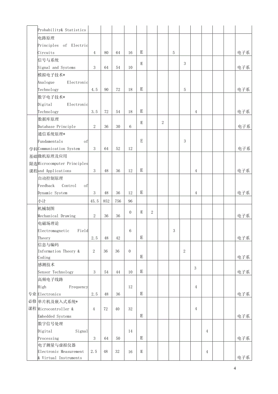 09电子信息工程培养方案_第4页