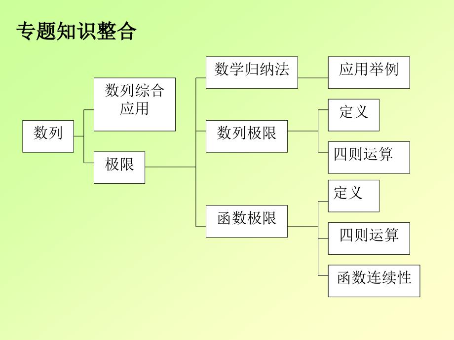 课时考点6数列、极限、数学归纳法_第4页