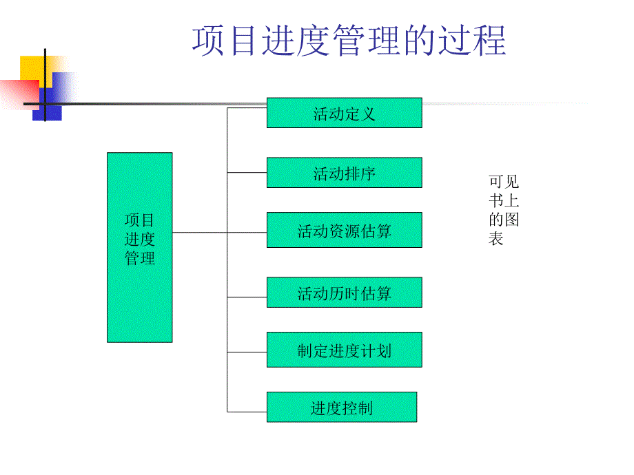 项目时间管理1_第4页