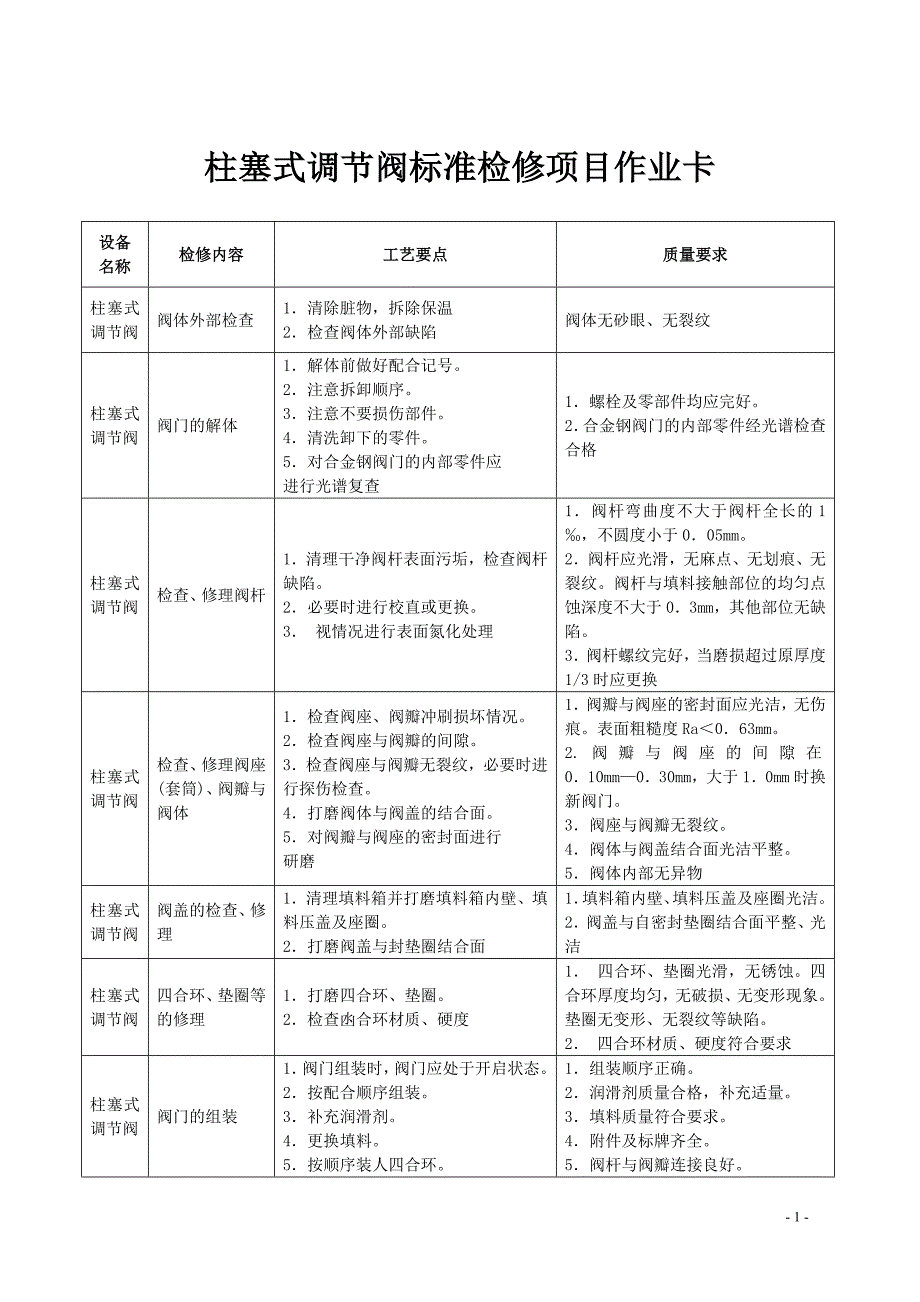 柱塞式调节阀——标准检修项目作业卡_第1页