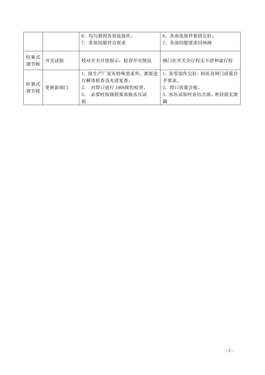 柱塞式调节阀——标准检修项目作业卡_第2页