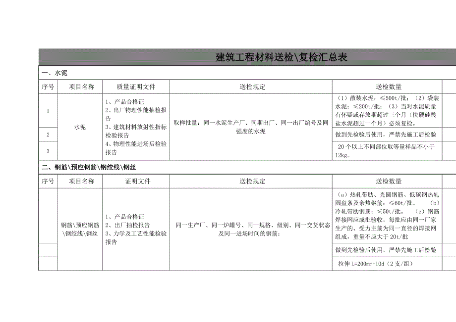 建筑工程材料送检复检汇总表_第1页