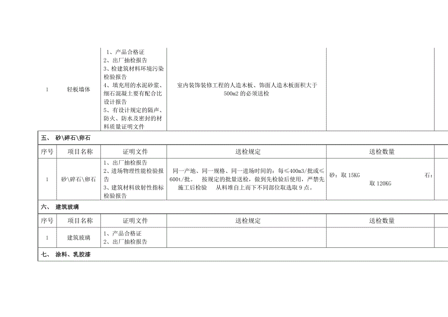 建筑工程材料送检复检汇总表_第3页