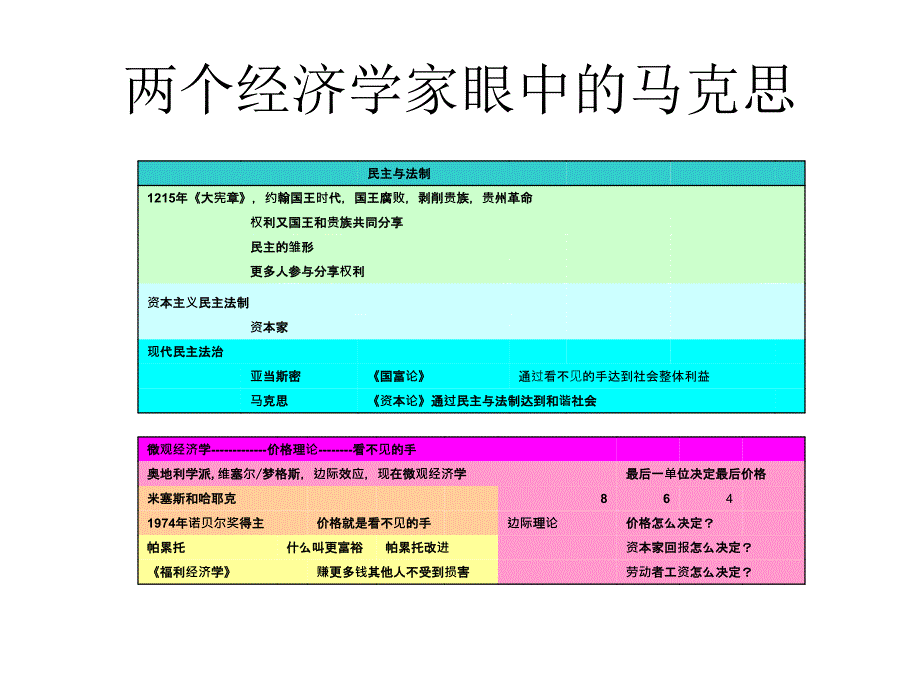 观后笔记-两个经济学家眼中的马克思_第2页