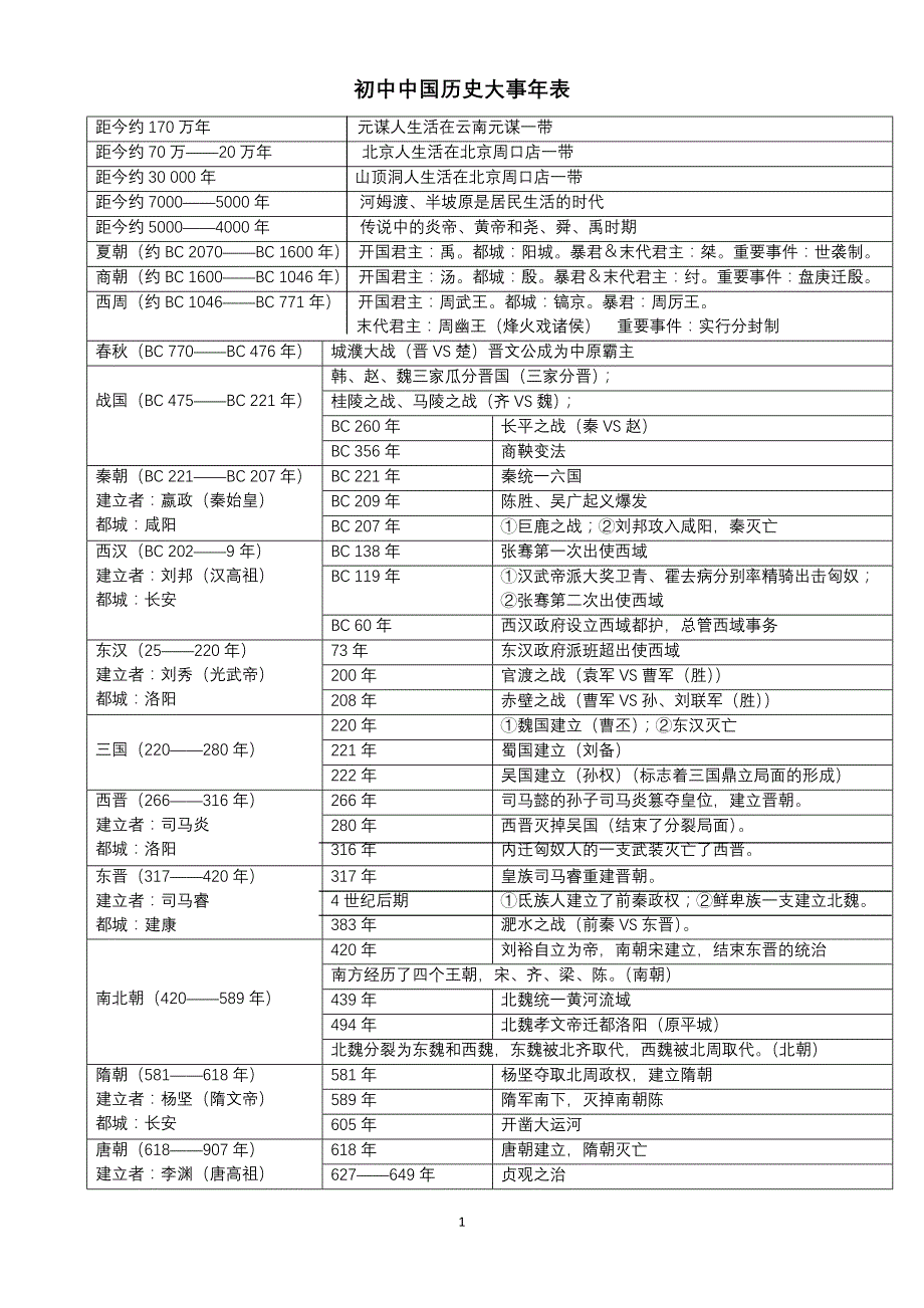 初中历史时间表_第1页