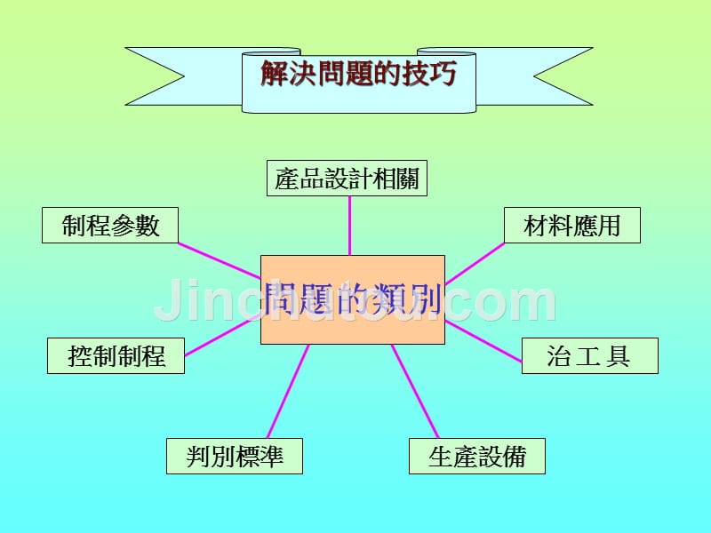 解决问题的技巧1_第4页