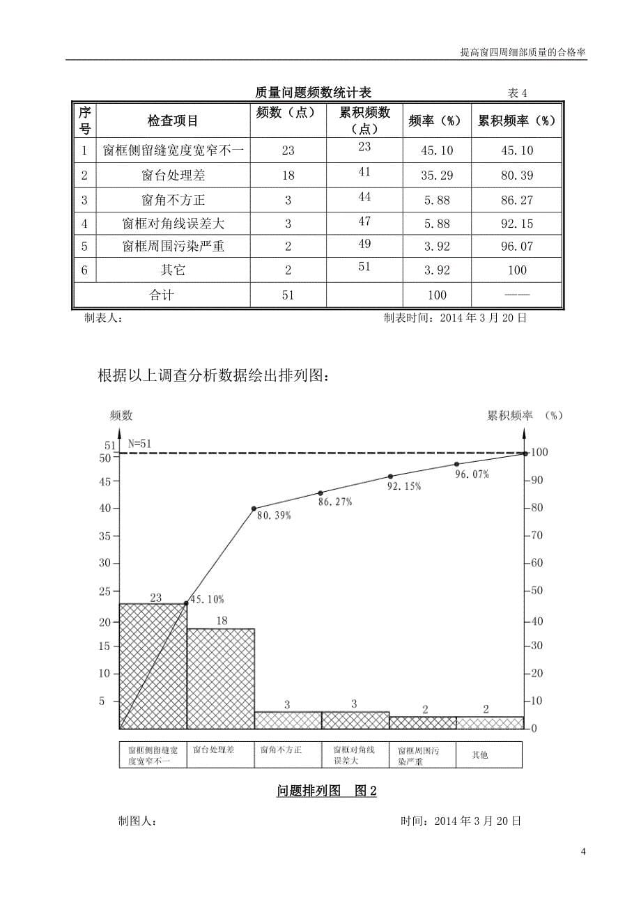 [qc成果]提高窗四周细部质量合格率成果汇报(22页)_第5页